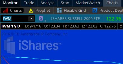 Iwm option trading hours