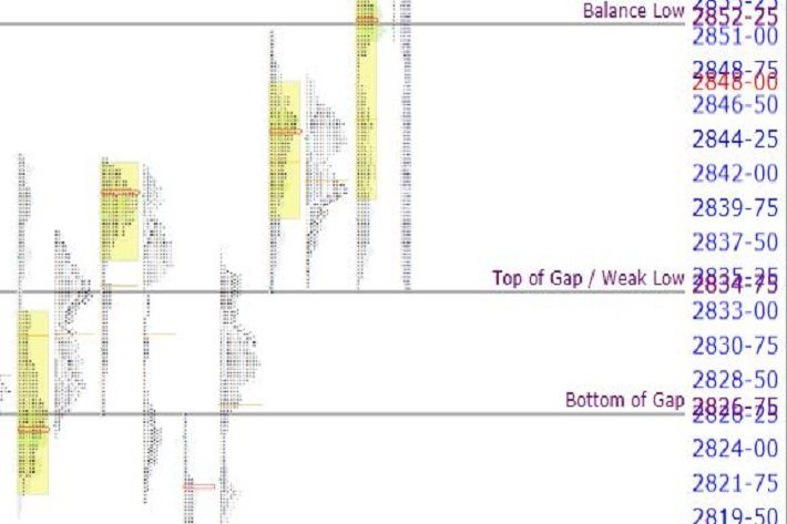 market profile